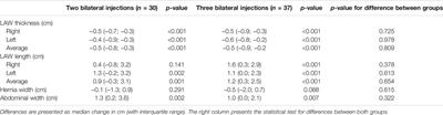 Comparison of Two Versus Three Bilateral Botulinum Toxin Injections Prior to Abdominal Wall Reconstruction